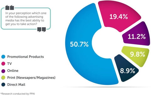 Benefits-Of-Promotional-Items-Chart